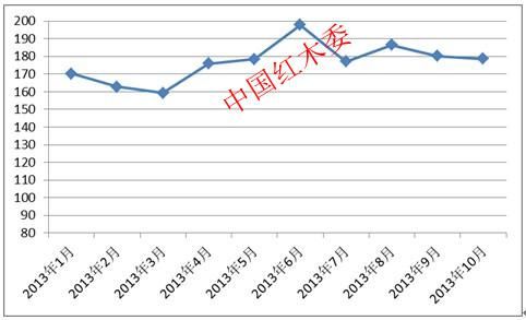 图I：中国红木进口综合价格指数