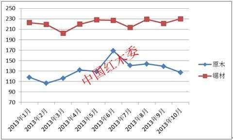 图II： 中国进口红木原木与锯材价格指数变化图