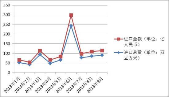 2013年三季度中国红木进口形势分析报告