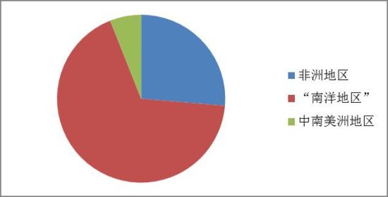 图II： 2013年第三季度中国珍贵阔叶木材进口源地比重图