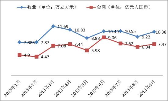 图IV：2013年1-9月中国红木进口情况