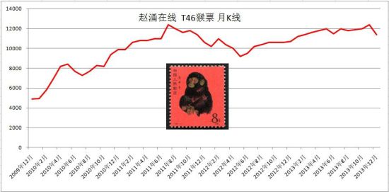 (成交数据来自赵涌在线)