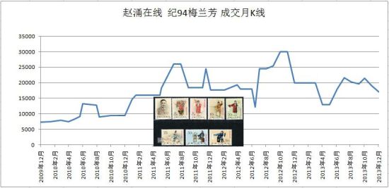 (成交数据来自赵涌在线)