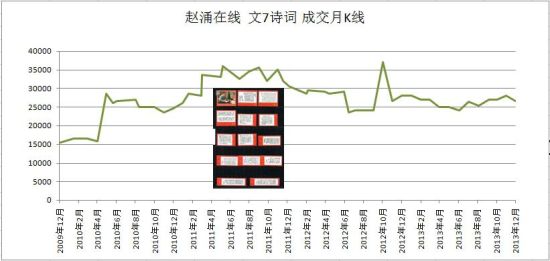 (成交数据来自赵涌在线)