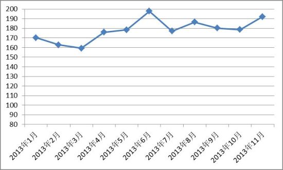 2013年11月中国红木进口综合价格指数(HIPI)发布