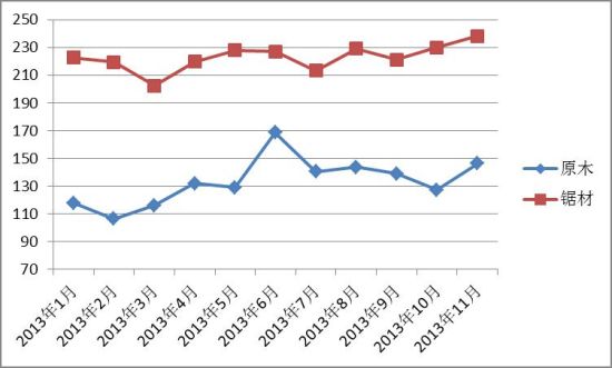 图II： 中国进口红木原木与锯材价格指数变化图