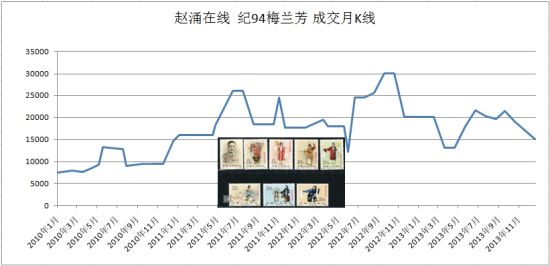 (成交数据来自赵涌在线)