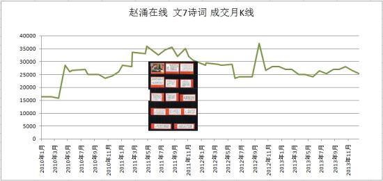 (成交数据来自赵涌在线)