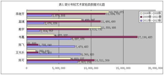 图表3