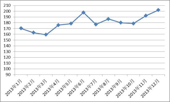 2013年12月中国红木进口综合价格指数