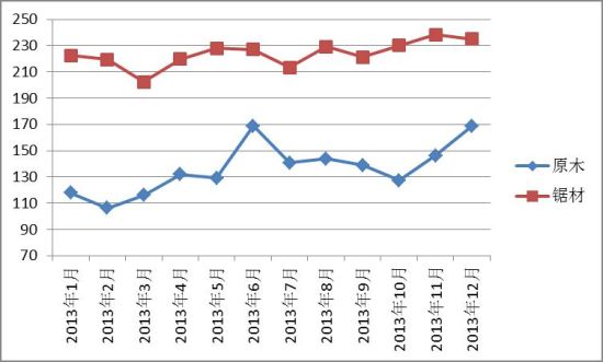 图II： 中国进口红木原木与锯材价格指数变化图