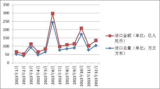 2013年中国红木进口形势分析报告