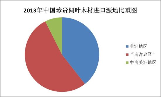 图II： 2013年中国珍贵阔叶木材进口源地比重图