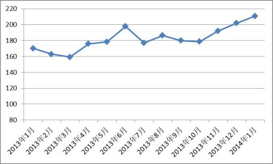 2014年1月中国红木进口综合价格指数略有增长