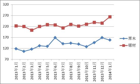 图II： 中国进口红木原木与锯材价格指数变化图