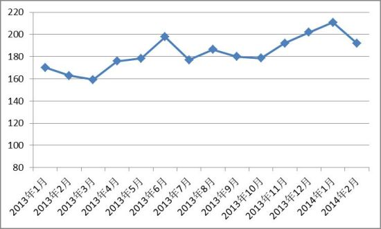 2014年2月中国红木进口综合价格指数冲高回落