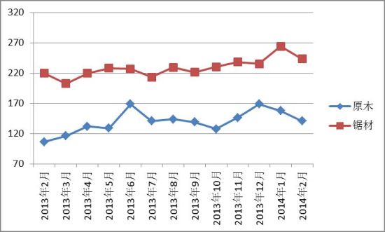 图II： 中国进口红木原木与锯材价格指数变化图