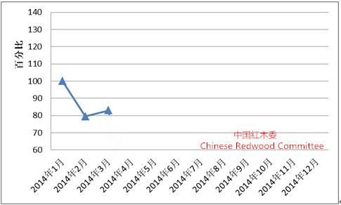 图I： 全国红木制品市场景气指数(HMPI)走势图