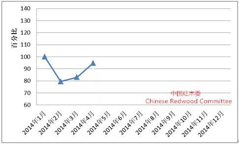 2014年4月全国红木制品市场景气指数上升