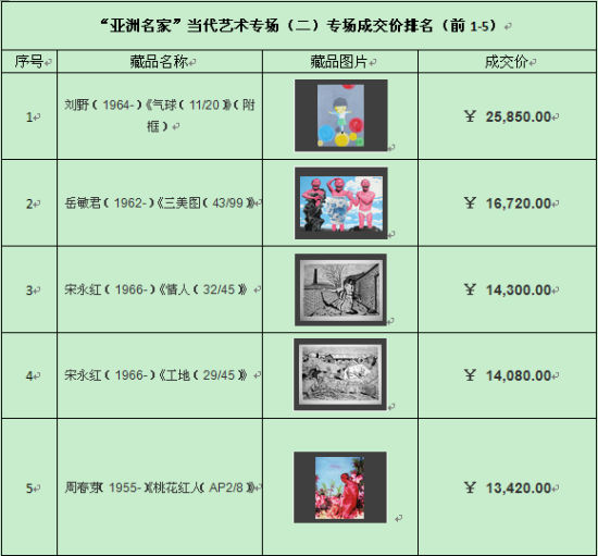 赵涌在线亚洲名家当代艺术专场(二)再获佳绩