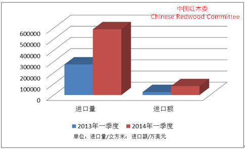 2014年一季度中国红木进口形势分析报告