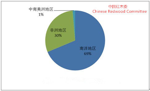 图II： 2014年一季度我国红木进口源地比重图 
