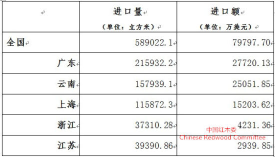 图III：一季度红木累计进口达一万立方米以上的省市