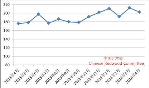 4月中国红木进口综合价格指数同比上升