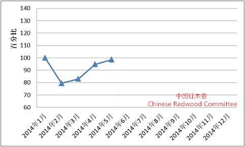 5月全国红木制品市场景气指数上涨