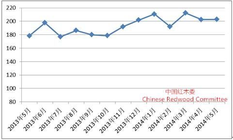 5月中国红木进口综合价格指数上升