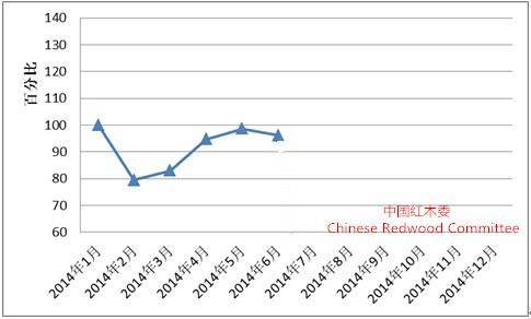 6月全国红木制品市场景气指数发布