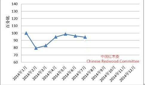 2014年7月份全国红木制品市场景气指数(HPMI)发布