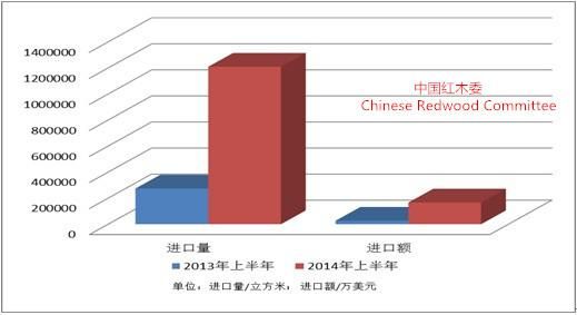 2014年上半年中国红木进口形势分析报告