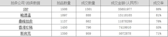 香港2014夏拍分析：SBP独领风骚珍稀鼎峰均大涨