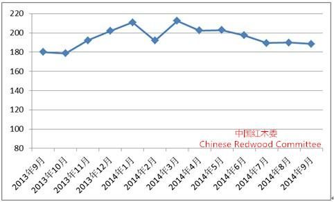 9月中国红木进口综合价格指数(HIPI)发布