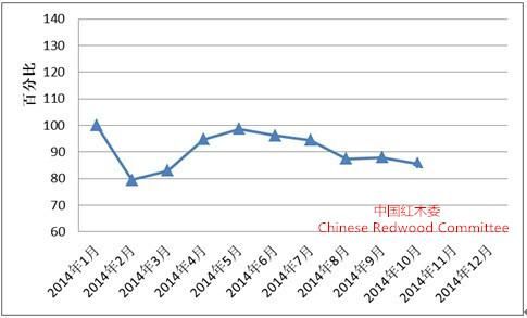 10月全国红木制品市场景气指数下调