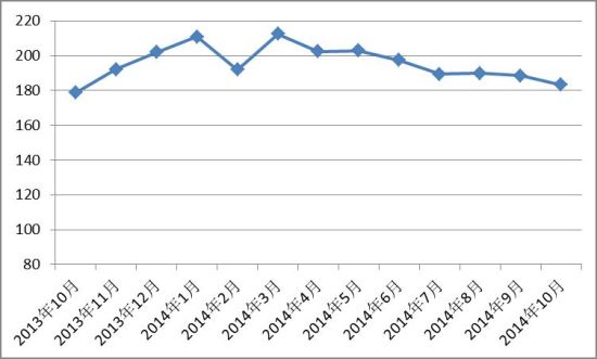 2014年10月中国红木进口综合价格指数发布