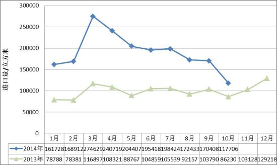 2014年1-10月份中国红木进口形势分析报告