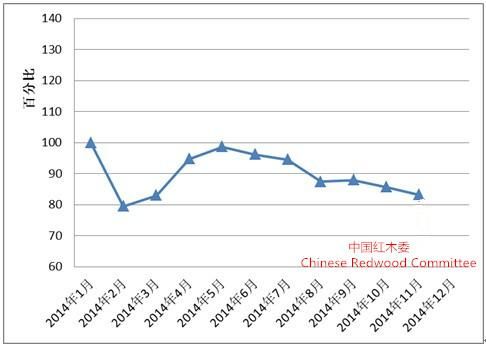 2014年11月份全国红木制品市场景气指数发布