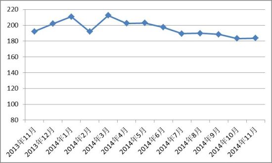 2014年11月中国红木进口综合价格指数发布