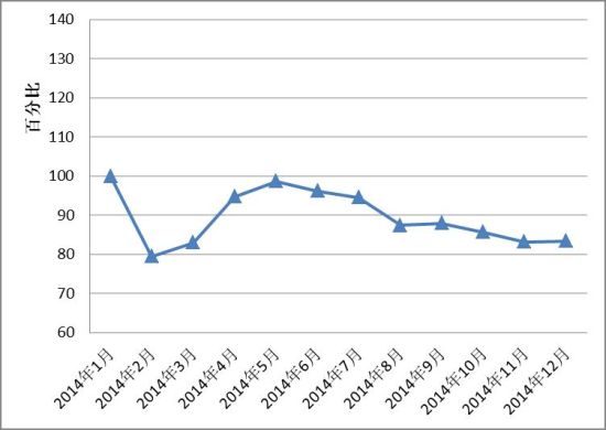 2014年12月全国红木制品市场景气指数发布