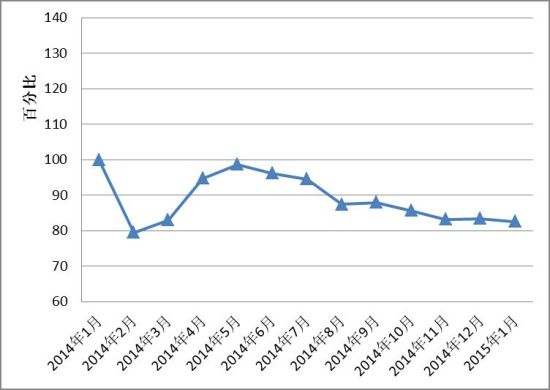 2015年1月全国红木制品市场景气指数发布