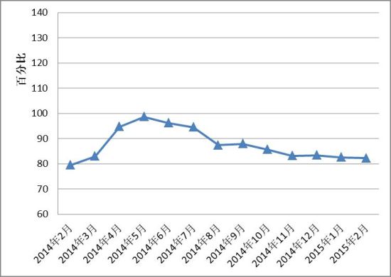 2015年2月全国红木制品市场景气指数继续回落