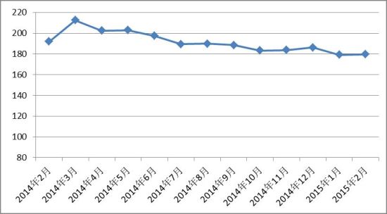 2015年2月中国红木进口综合价格指数环比小幅回升