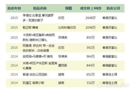 持续升温的东南亚艺术市场