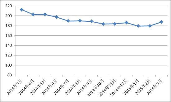 2015年3月中国红木进口综合价格指数发布