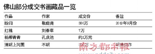 2010书画本土收藏量大价平