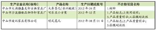 三款中山红木家具因标识不合格上黑榜