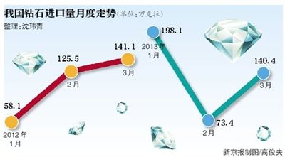 中国一季度钻石进口量增三成