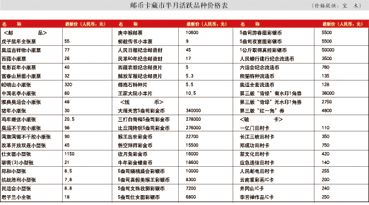 2010年底邮市强势调整 币市温而不火